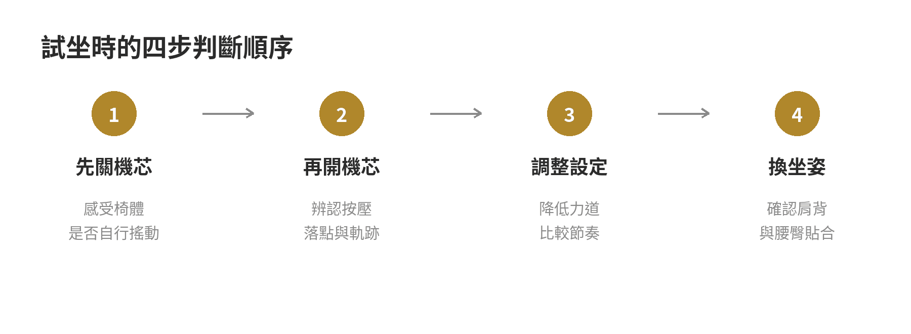 律動按摩椅與指壓型差異:手感與機構怎麼選 試坐按摩椅的四步驟:先關機芯、再開機芯、調整設定、換坐姿確認貼合