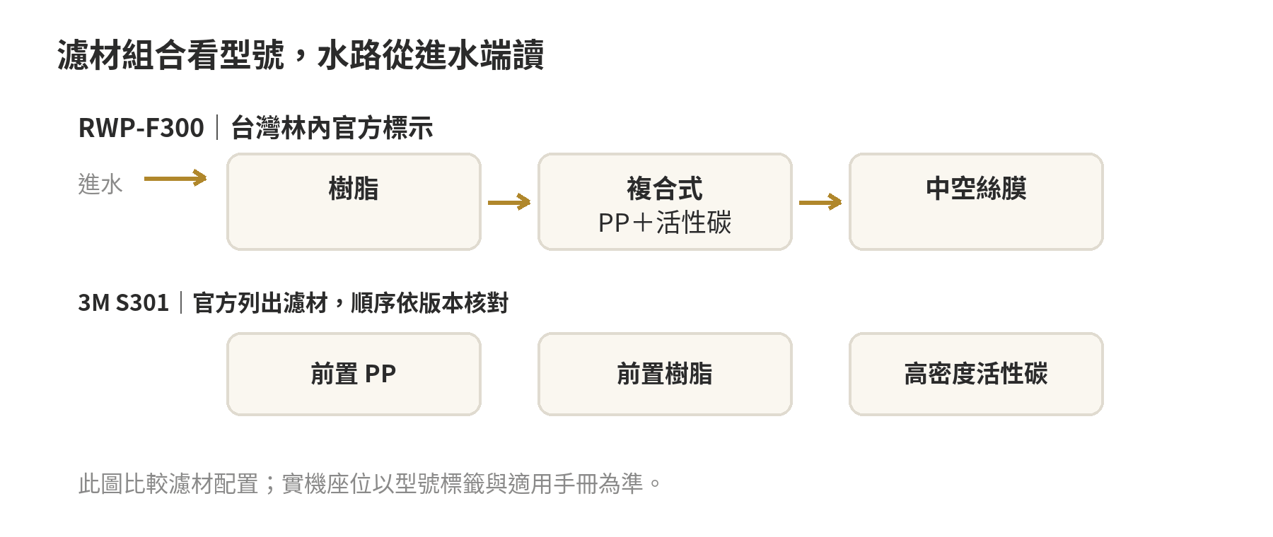 濾水器濾心三道順序裝反會怎樣?先看水路再安裝 不同濾水器型號的濾材組合與順序示意,水流由進水端流向出水端。