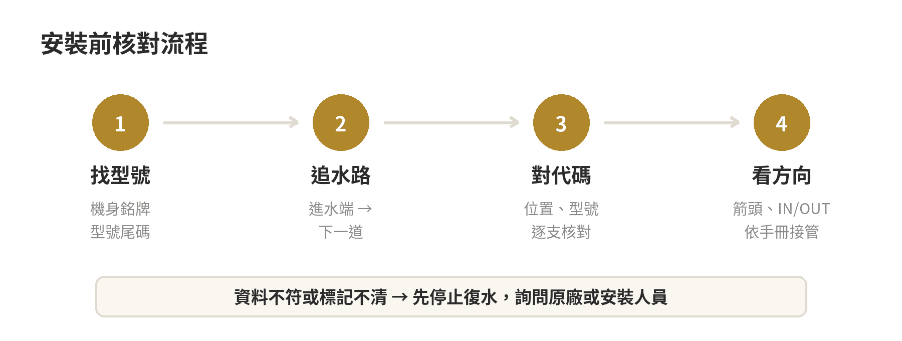 濾水器濾心三道順序裝反會怎樣?先看水路再安裝 安裝前依序核對機型、進出水方向、濾心代碼與接頭標記的流程圖。