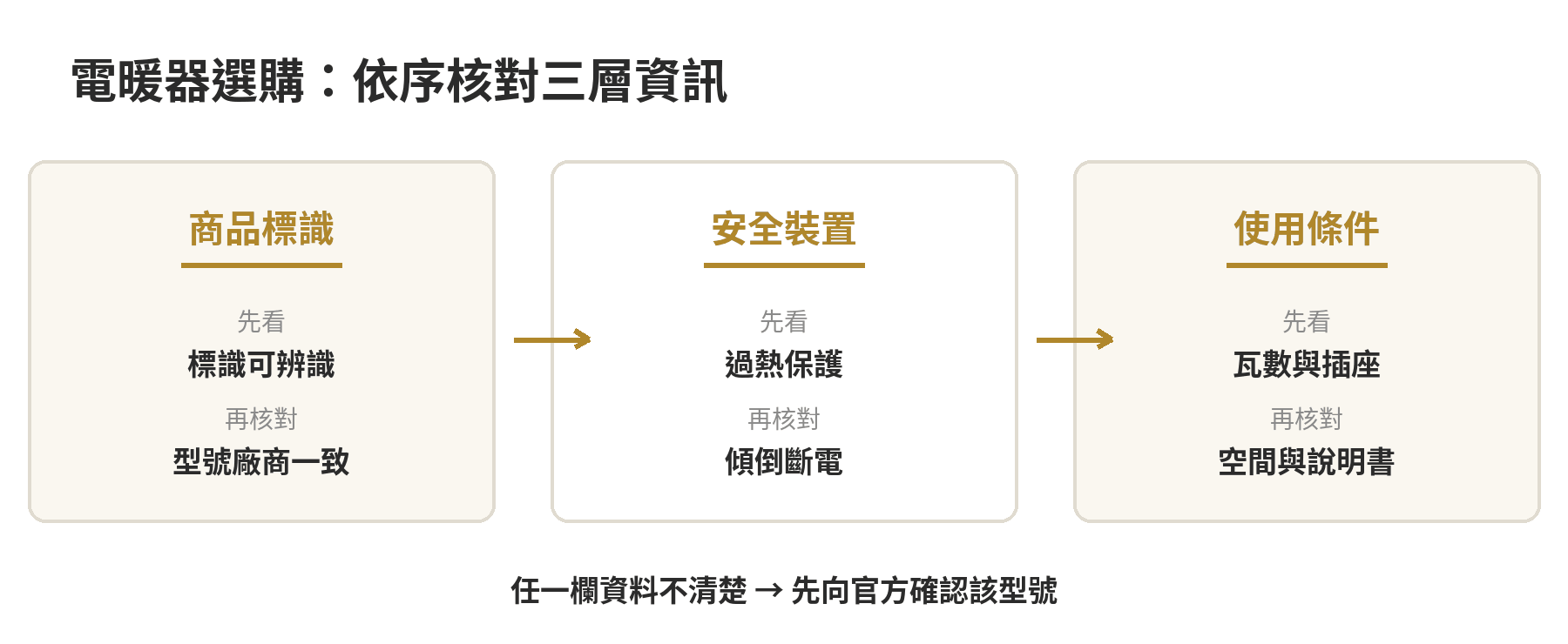電暖器冬天怎麼挑才安全,先看這幾個規格,別只看瓦數就急著下單才不會買錯款 電暖器選購三步驟:確認商品檢驗標識、核對型號與安全裝置、依使用空間和說明書確認安裝