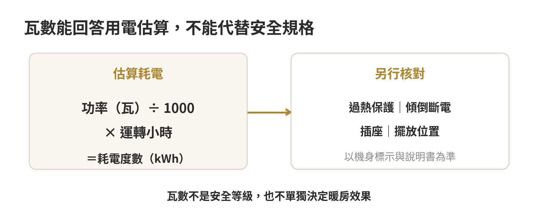 電暖器冬天怎麼挑才安全,先看這幾個規格,別只看瓦數就急著下單才不會買錯款 電暖器瓦數判讀:瓦數是額定功率,乘上運轉時間可估算耗電度數,但不等於暖房效果或安全等級