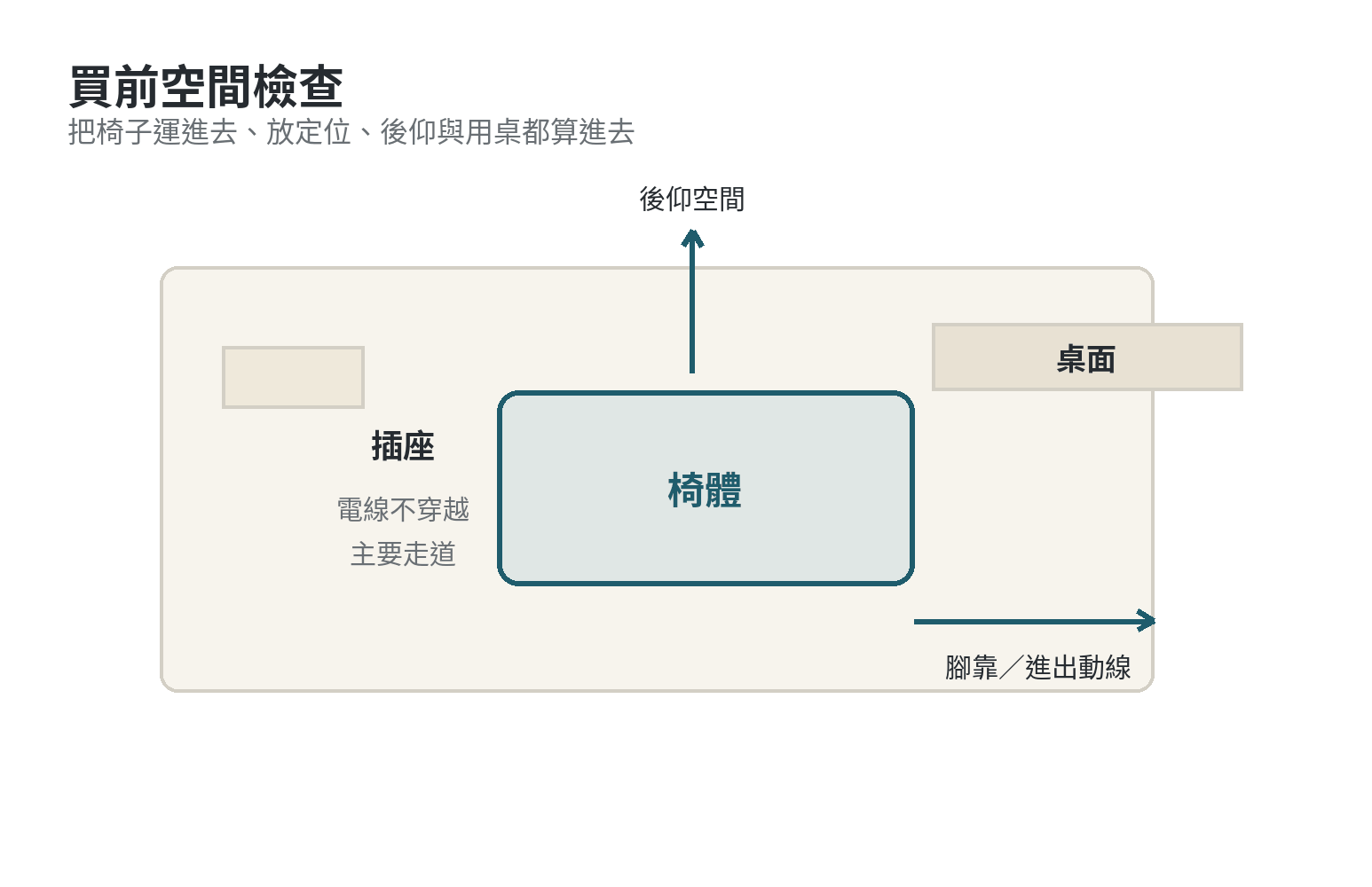 電競按摩椅空間檢查示意：標示椅體、後仰、腳靠、桌面與插座的量測項目