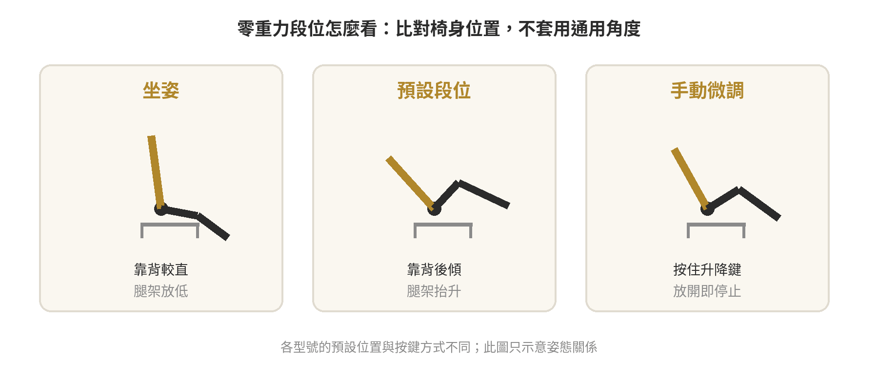 零重力按摩椅的角度要怎麼調,各段躺角有什麼差別,買之前試坐時該確認哪些設定 按摩椅坐姿、零重力預設段位與手動微調的靠背和腿架姿態示意