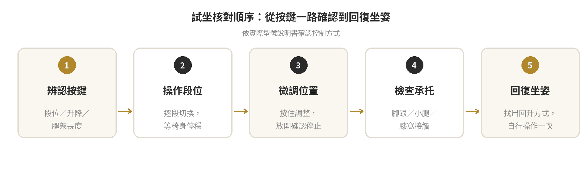 零重力按摩椅的角度要怎麼調,各段躺角有什麼差別,買之前試坐時該確認哪些設定 試坐按摩椅時依序核對控制鍵、椅身動作、身體接觸與回復坐姿的流程圖