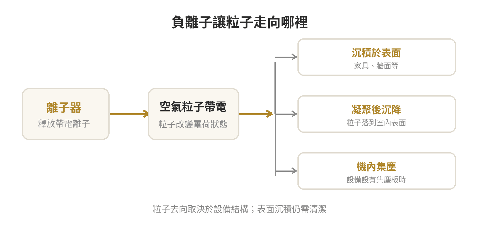 空氣清淨機負離子功能是噱頭嗎:規格數字看門道、不看廣告詞 負離子使空氣粒子帶電後,粒子可能沉積在室內表面、彼此凝聚沉降,或由設備集塵板收集。
