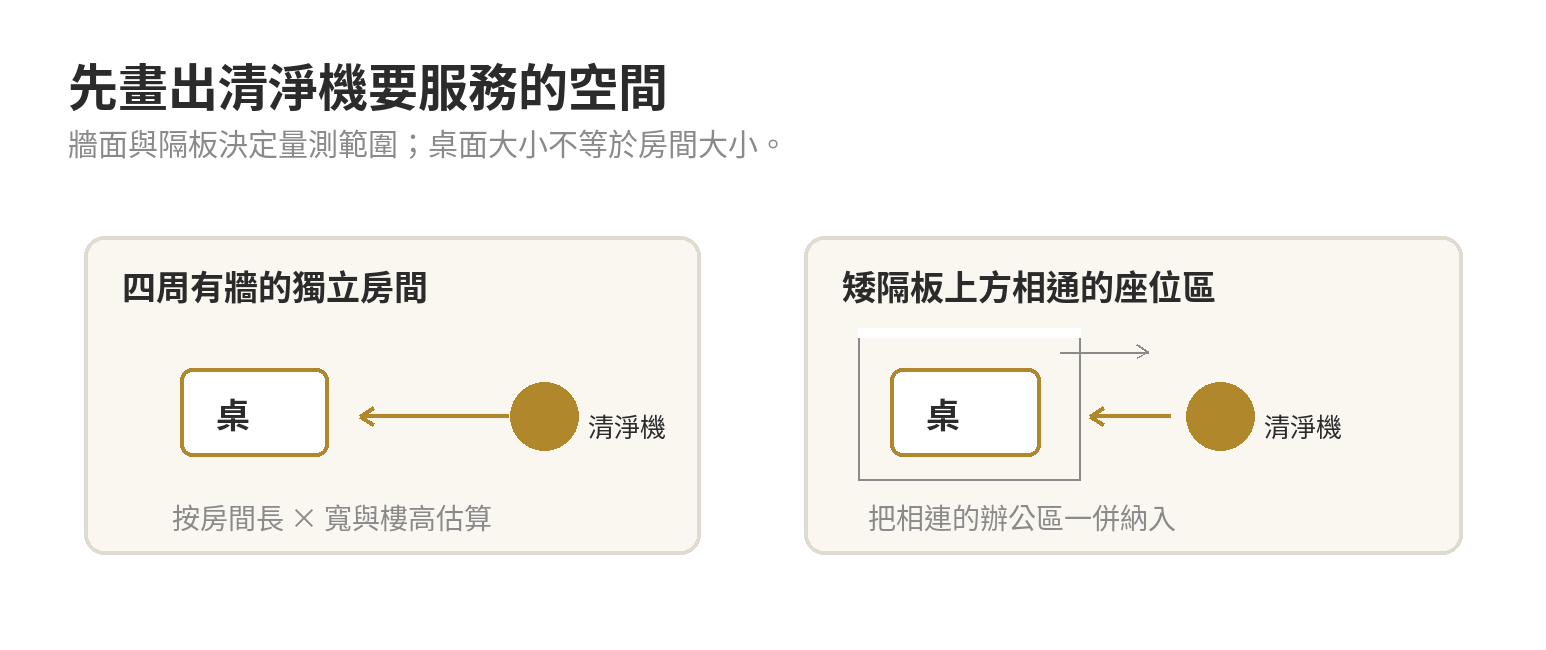 空氣清淨機放在小坪數辦公桌上用:多大的機型才夠用又不佔空間 辦公桌空間估算示意:有封閉牆面的房間可按房間面積,矮隔板上方相通時則納入連通辦公區