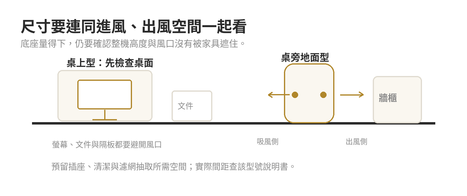 空氣清淨機放在小坪數辦公桌上用:多大的機型才夠用又不佔空間 桌上型與桌旁型空氣清淨機擺位比較:確認底座、機身高度、進風側與出風方向不被物品遮擋