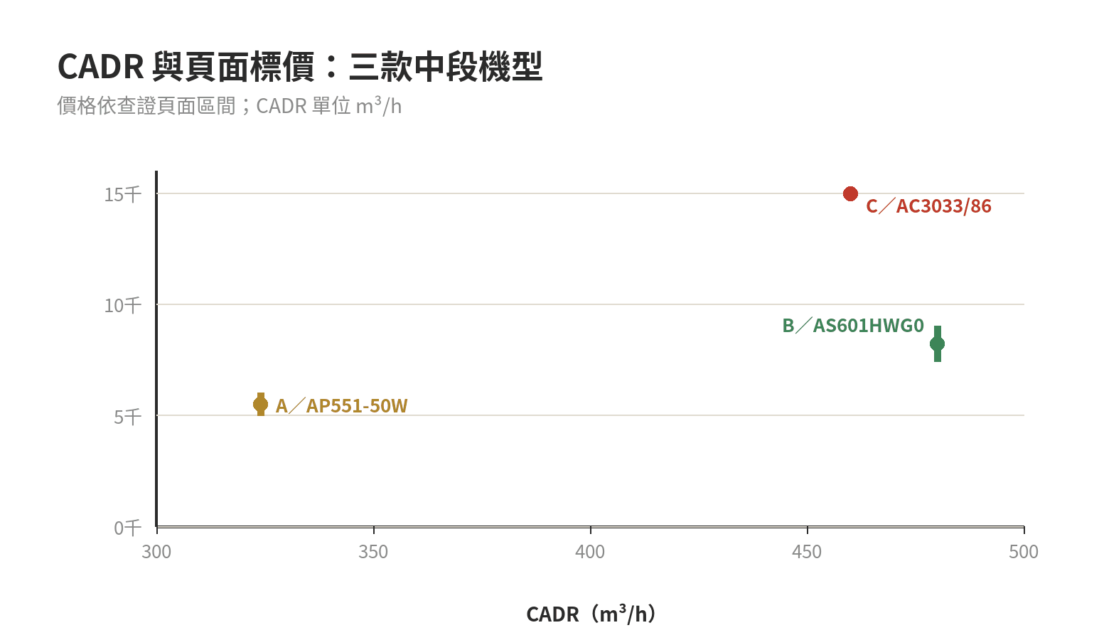 同樣CADR的空氣清淨機價差有多大?跨品牌規格與價格帶比價表一次整理 三款空氣清淨機 CADR 與頁面標價區間示意圖