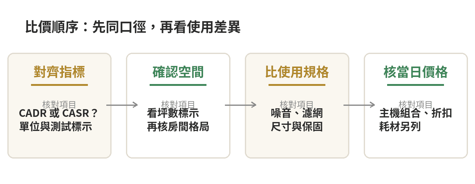 同樣CADR的空氣清淨機價差有多大?跨品牌規格與價格帶比價表一次整理 先對齊 CADR 指標,再比較噪音、濾網與頁面價格的判讀順序