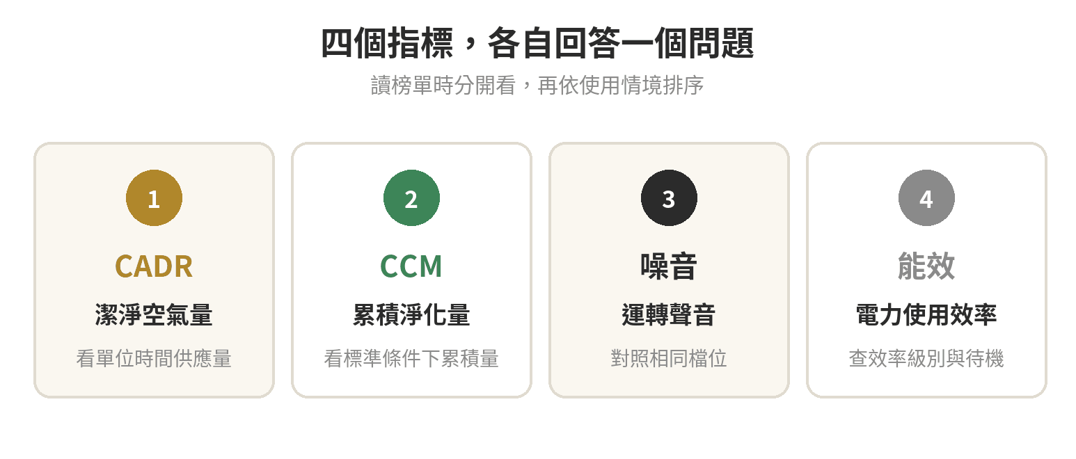 空氣清淨機排名怎麼看?評測榜單常用指標與規格對照,先搞懂再參考 空氣清淨機排名指標分工圖:CADR看潔淨空氣量,CCM看累積淨化量,噪音看運轉聲音,能效看潔淨空氣量與耗電關係