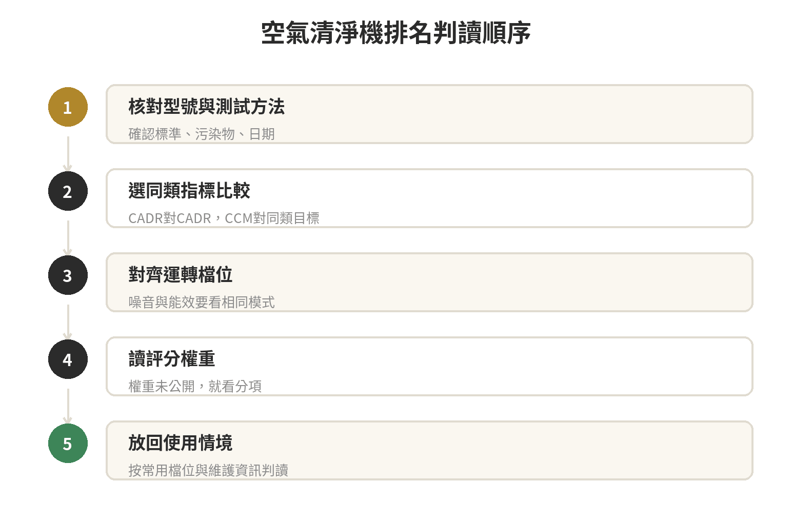 空氣清淨機排名怎麼看?評測榜單常用指標與規格對照,先搞懂再參考 空氣清淨機排名判讀流程:核對測試方法與型號,選同類指標比較,再看能效、噪音與評分權重