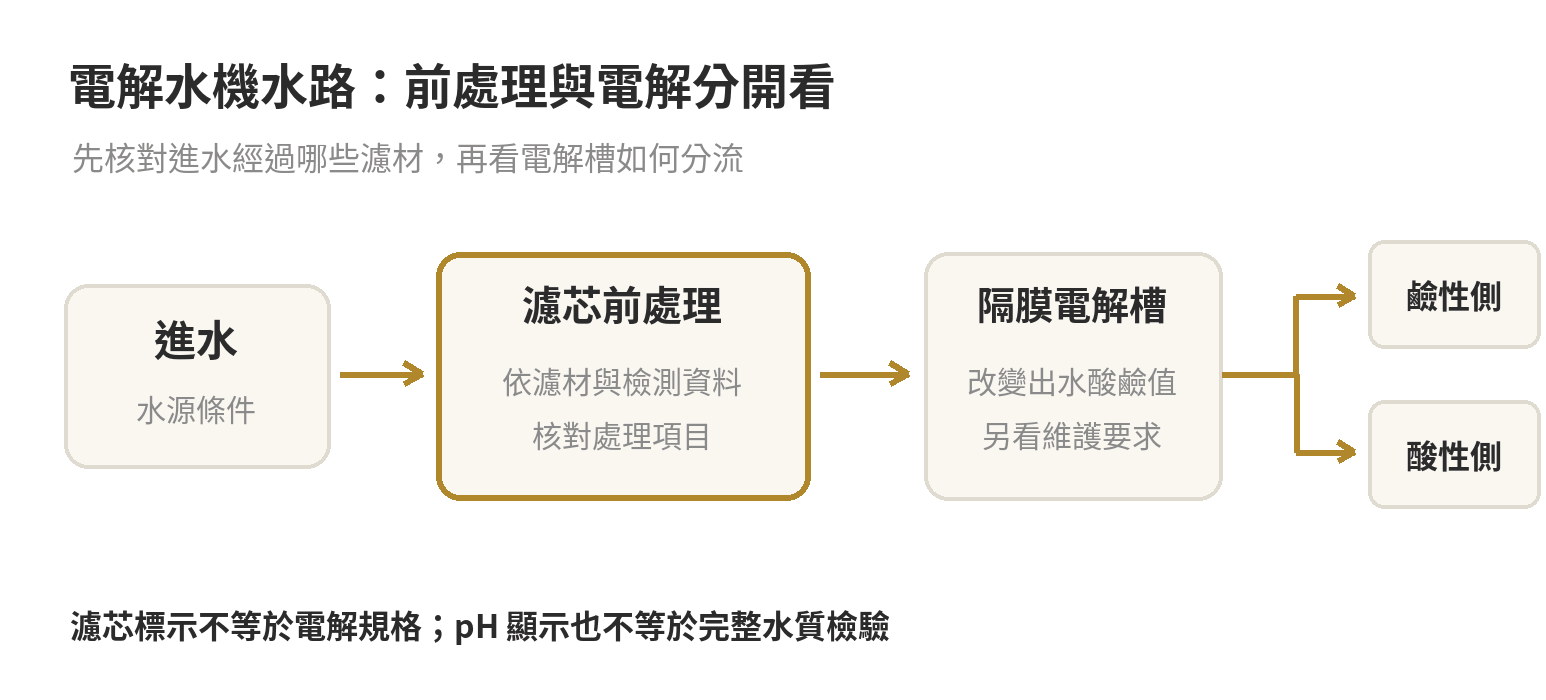 電解水機值得買嗎?跟淨水器差異、鹼性水訴求怎麼看 電解水機水路示意:濾芯處理進水後,隔膜電解槽分流出不同酸鹼值的水;濾水能力與電解功能要分開核對