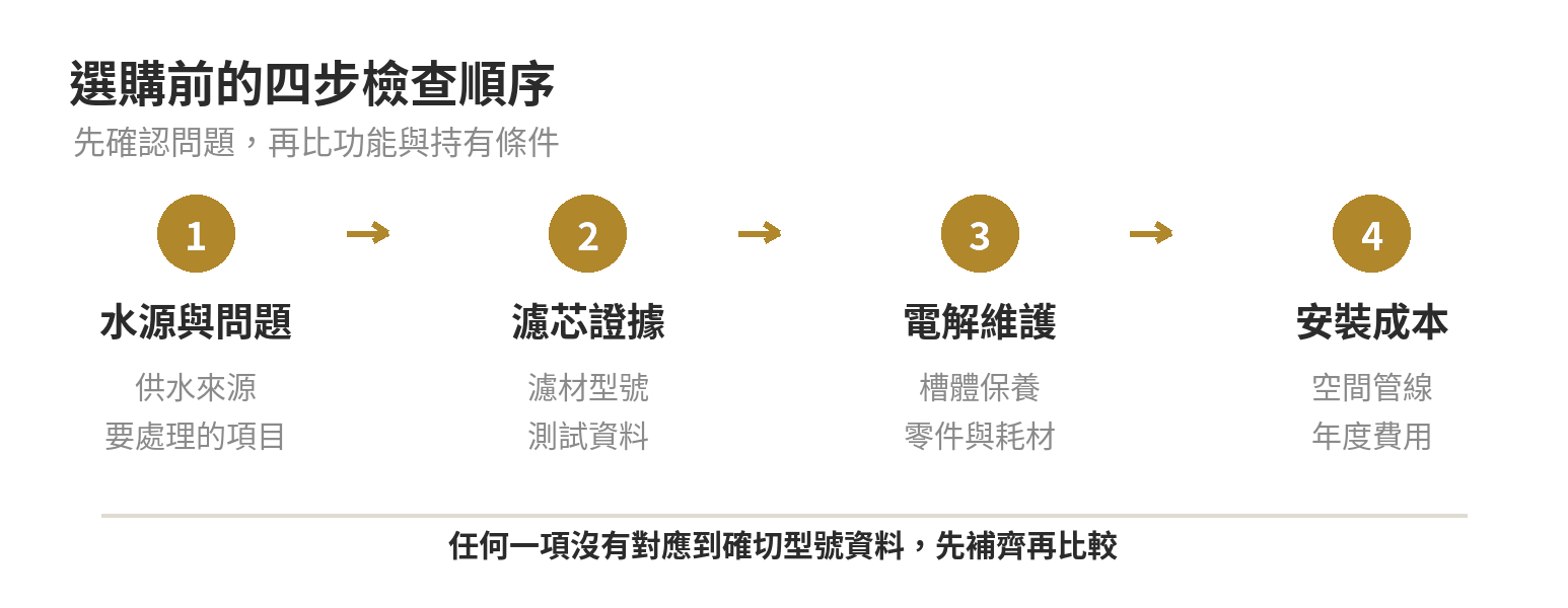電解水機值得買嗎?跟淨水器差異、鹼性水訴求怎麼看 電解水機選購判斷順序:先確認水源與待處理項目,再核對濾芯證據、電解維護、安裝條件與耗材成本