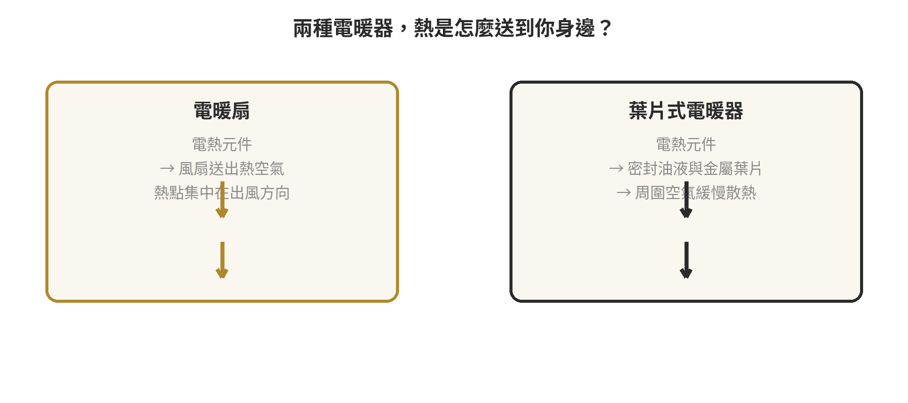 電暖扇跟葉片式電暖器差在哪?使用情境選擇 電暖扇與葉片式電暖器的熱傳遞路徑示意圖