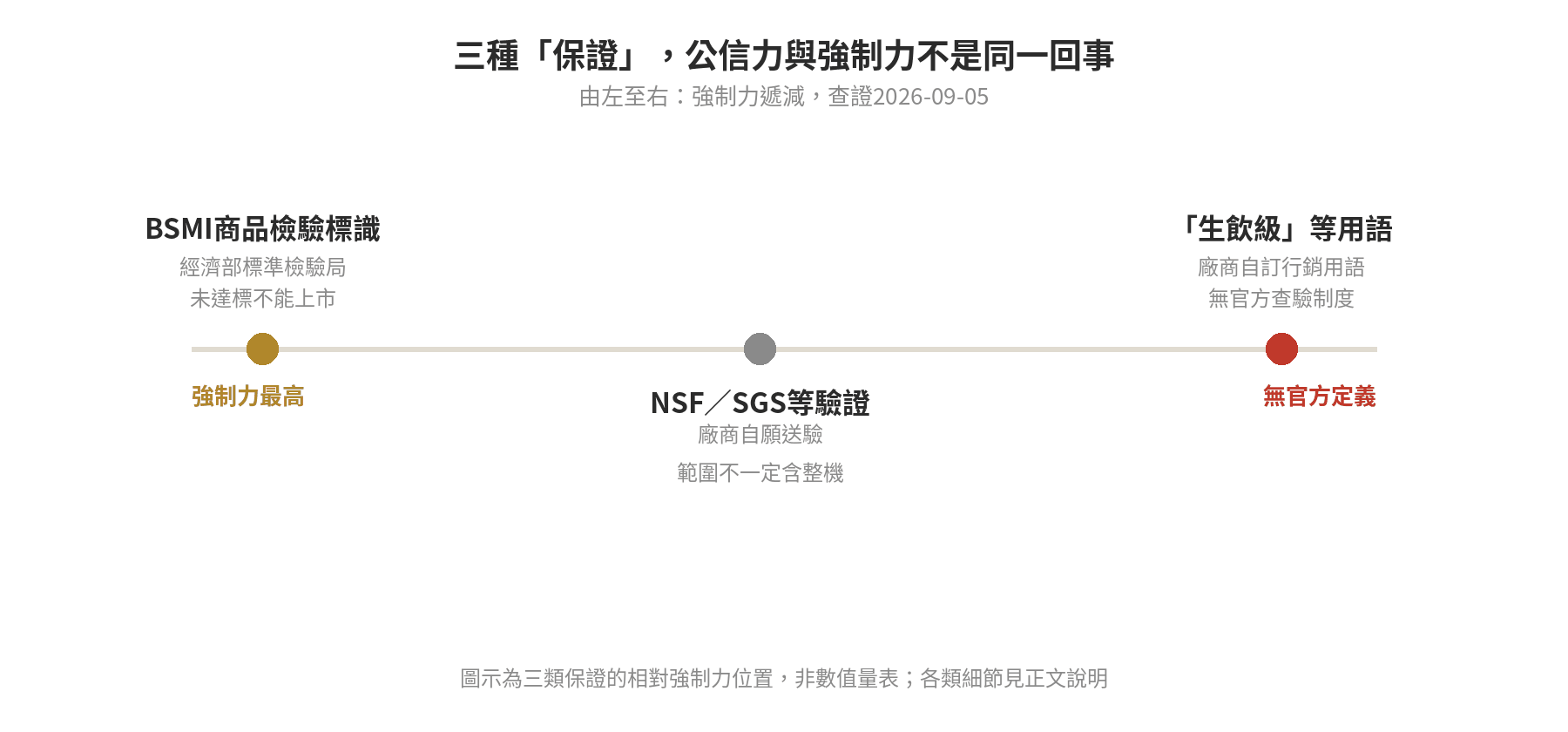 生飲直飲淨水器有國家標準嗎?教你怎麼查BSMI檢驗規範 三種淨水器保證:BSMI商品檢驗、NSF等驗證、生飲級行銷用語的強制力比較
