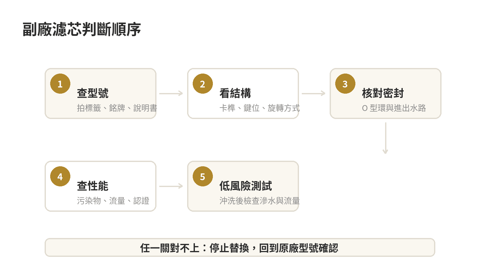 淨水器濾芯通用規格 vs 原廠鎖定規格:怎麼分辨、能不能換副廠 淨水器副廠濾芯判斷流程:先查型號,再查結構、密封、性能與漏水測試
