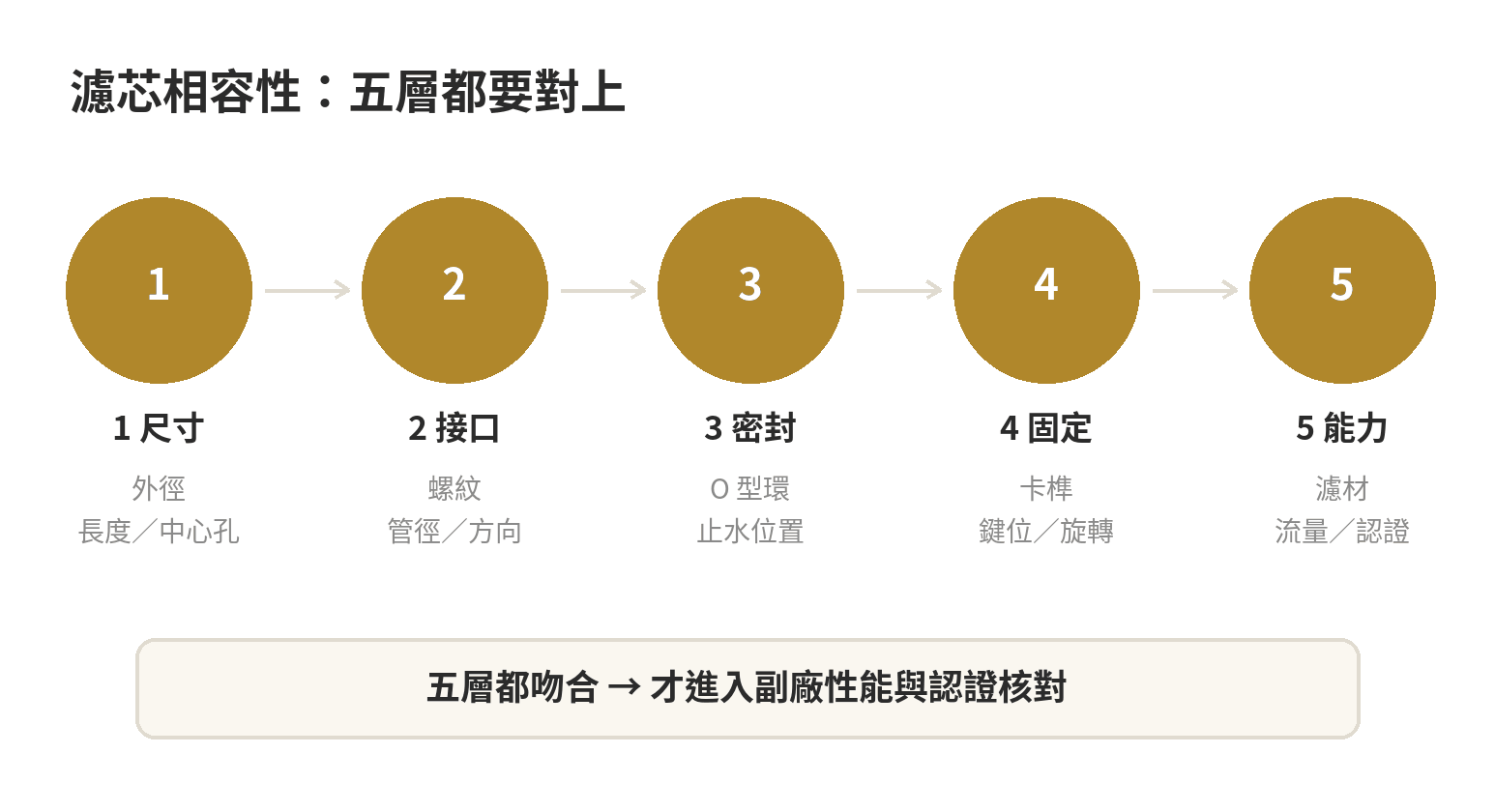 淨水器濾芯通用規格 vs 原廠鎖定規格:怎麼分辨、能不能換副廠 淨水器濾芯相容性判斷圖:由尺寸、接口、密封、固定方式與認證範圍五層檢查