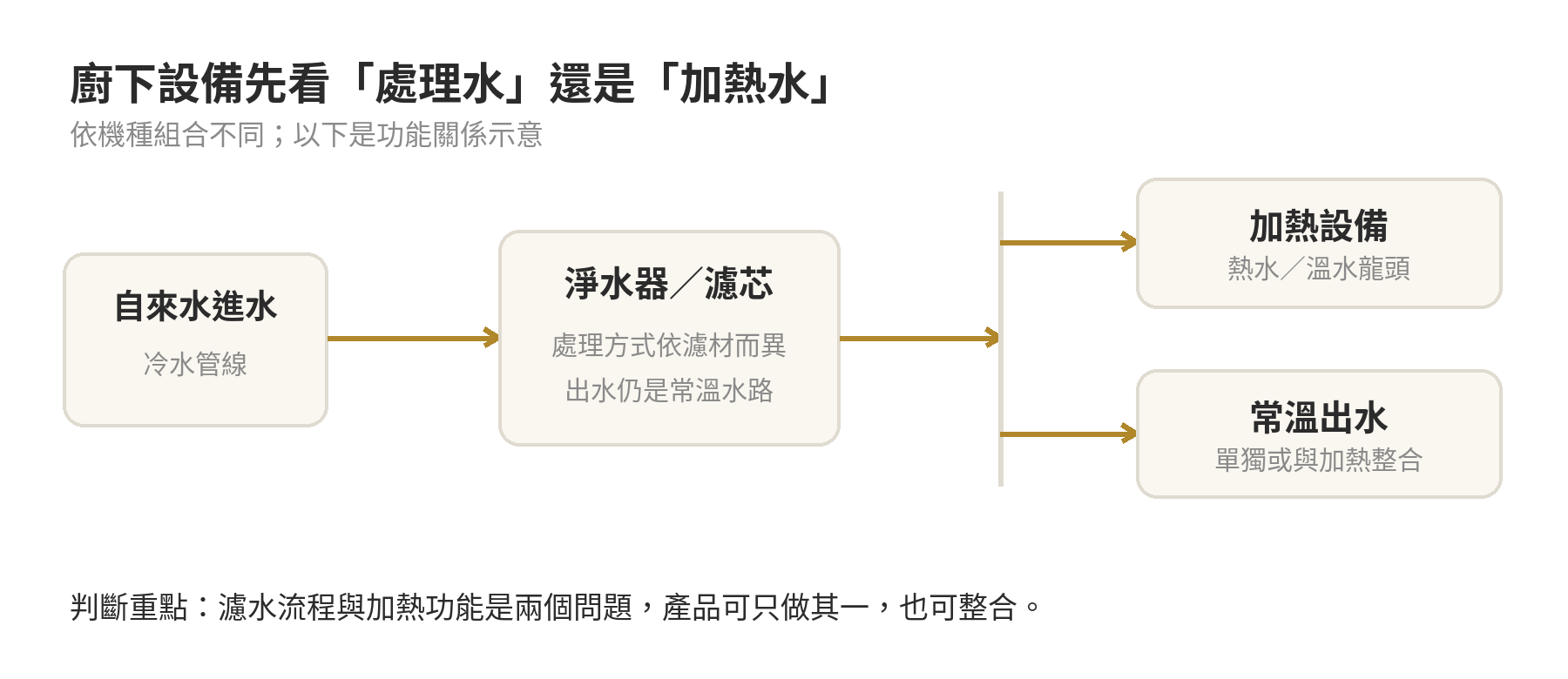 廚下型飲水機跟廚下淨水器差在哪?加熱、安裝與費用一次比較給你看 廚下設備水路示意:自來水進水經淨水器或濾芯後,可接加熱設備,也可作常溫出水;實際功能依機種組合而異。