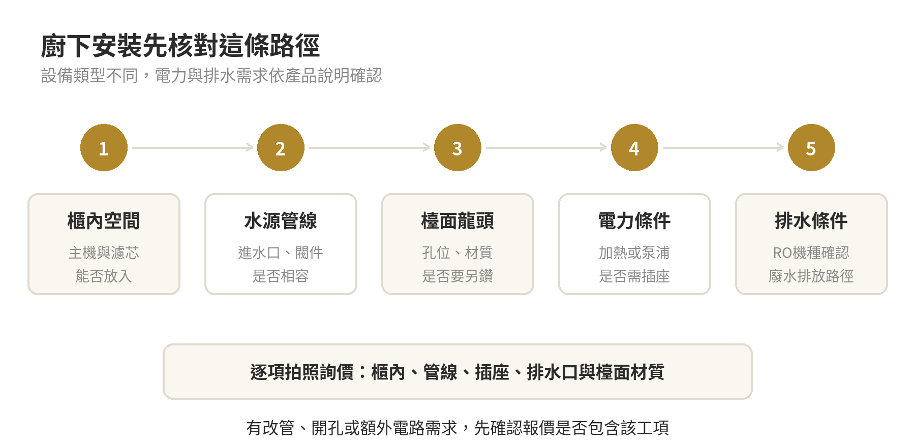 廚下型飲水機跟廚下淨水器差在哪?加熱、安裝與費用一次比較給你看 廚下安裝核對流程:依序確認櫃內空間、水源管線、檯面龍頭孔、電力條件和排水路徑,再拍照詢價。