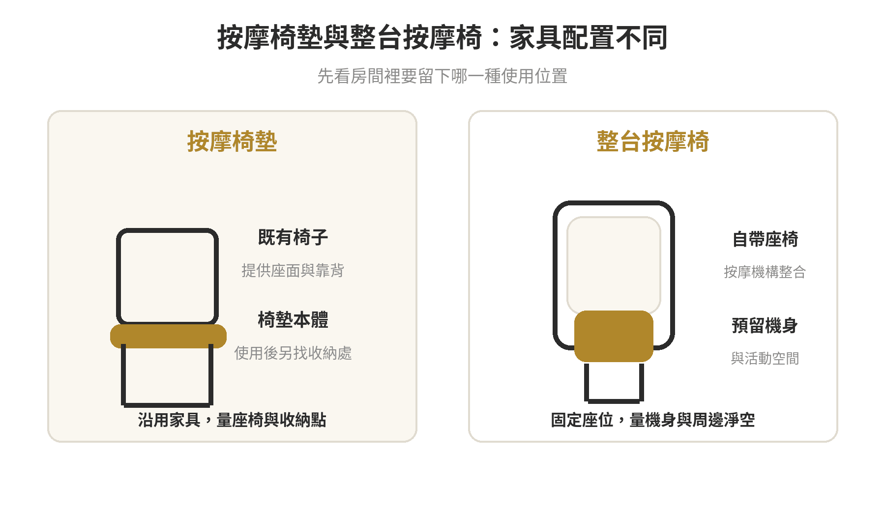 按摩椅墊推薦:小空間、租屋族替代按摩椅的選購重點與常見品牌比較 按摩椅墊沿用家中椅子,整台按摩椅自帶座椅與機身;圖示比較家具支撐、收納與空間預留方向
