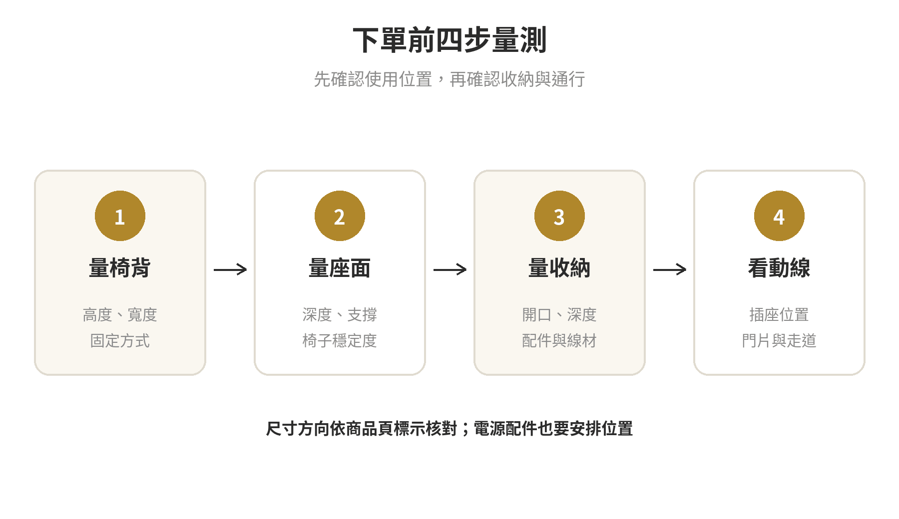 按摩椅墊推薦:小空間、租屋族替代按摩椅的選購重點與常見品牌比較 按摩椅墊選購前的四步量測示意:量椅背、量座面、量收納格、檢查插座與動線