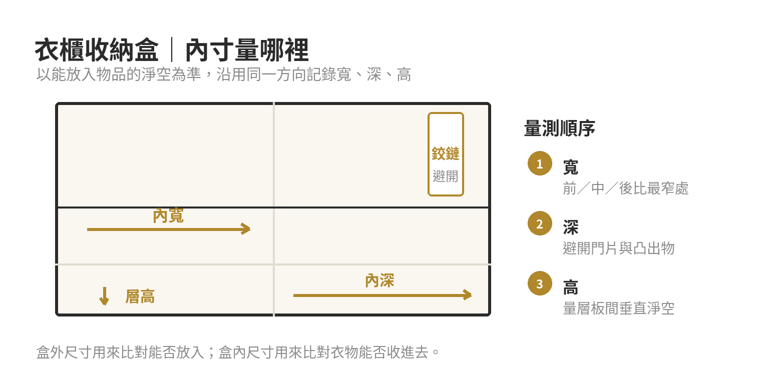 衣櫃收納盒怎麼挑:尺寸、材質、可疊放層數怎麼量 衣櫃內寸量測示意,標出內寬、內深、層板至上方的淨高,以及前中後取最窄處