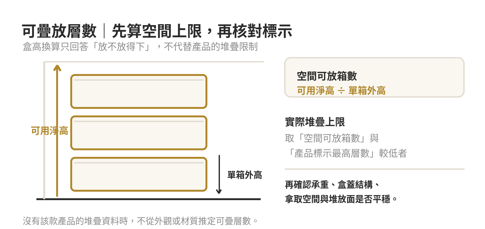 衣櫃收納盒怎麼挑:尺寸、材質、可疊放層數怎麼量 收納盒堆疊高度判斷示意,先用可用淨高除以單箱外高估算,再受產品標示最大堆疊層數限制