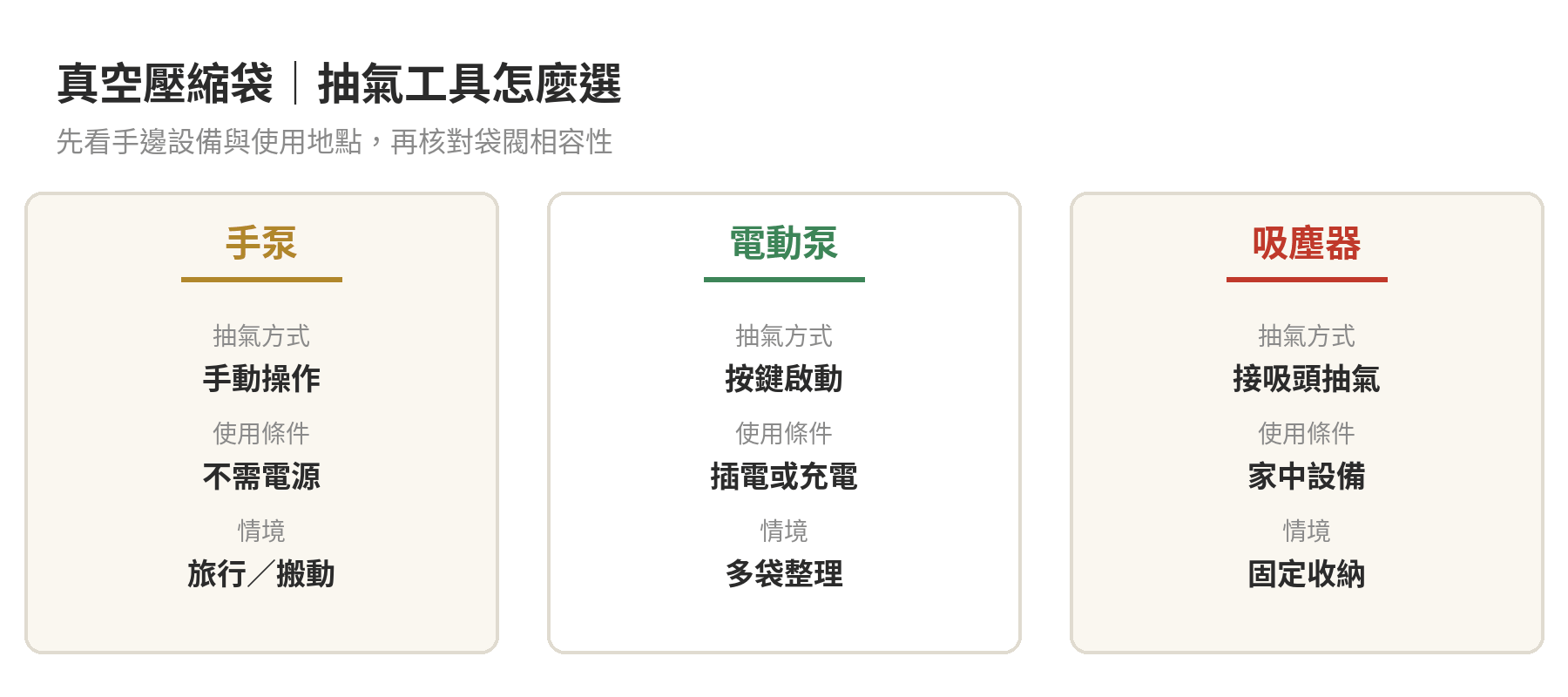 三種真空壓縮袋抽氣方式：手泵、電動泵與吸塵器，分別連到便攜手動、按鍵抽氣、家用設備的使用情境。