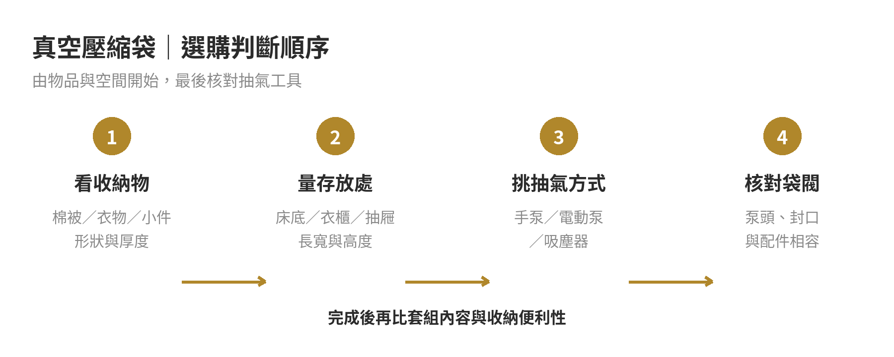 真空壓縮袋選擇流程：先按收納物形狀與存放位置挑袋型，再確認泵頭或吸塵器相容，最後核對封口和尺寸。