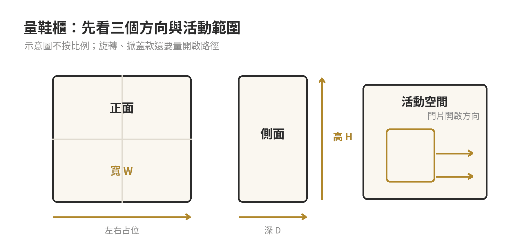 小空間鞋櫃與鞋架怎麼選:開放式、掀蓋式、旋轉式尺寸比較 鞋櫃量測示意:分別量正面寬度、側面深度與高度,並預留門片或旋轉架的活動範圍