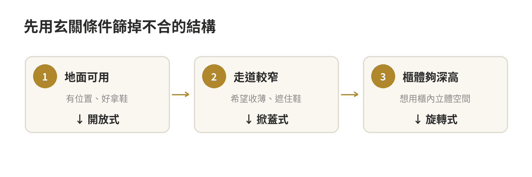 小空間鞋櫃與鞋架怎麼選:開放式、掀蓋式、旋轉式尺寸比較 鞋架型態選擇順序:依地面空間、走道深度與櫃體尺寸,分別考慮開放式、掀蓋式和旋轉式