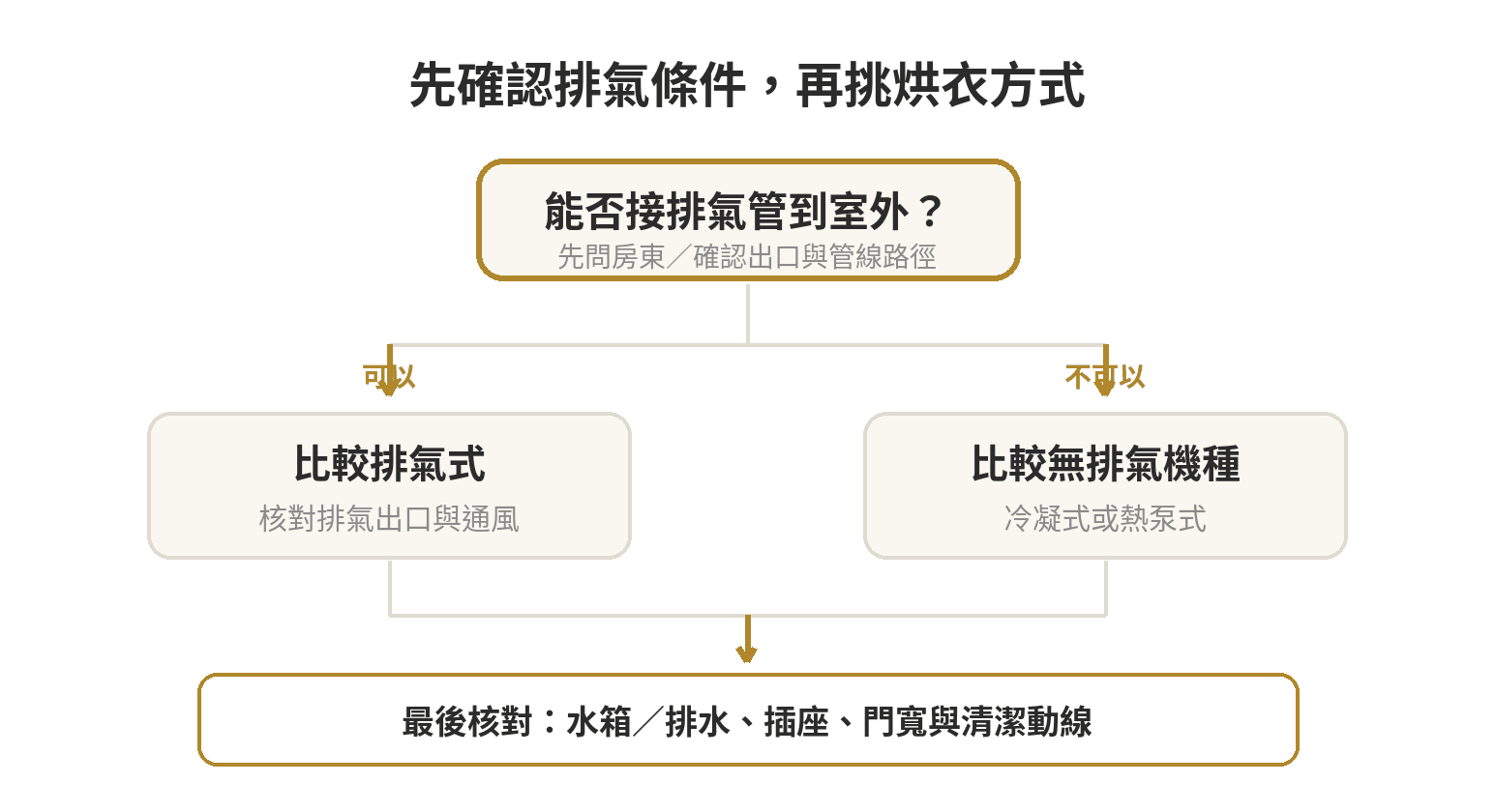 烘衣機怎麼選?排氣式、冷凝式與熱泵式差異 烘衣機安裝選擇流程:先確認能否安裝室外排氣管;可以則比較排氣式,不能則比較冷凝式與熱泵式,最後核對排水、插座與機身動線。