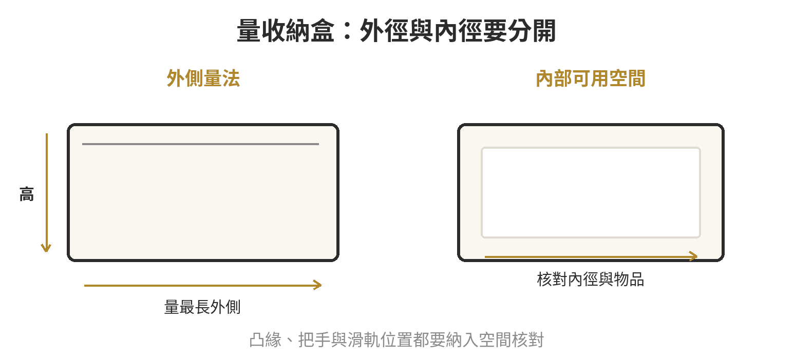 收納盒量尺寸示意：分別量外側最寬、最深與最高處，並另量櫃體可用內徑