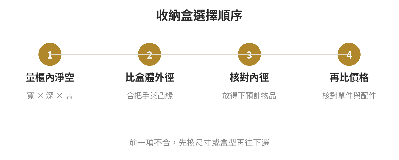 收納盒選擇順序：先量櫃內淨空，再比盒體外徑，接著核對內徑、重量與價格