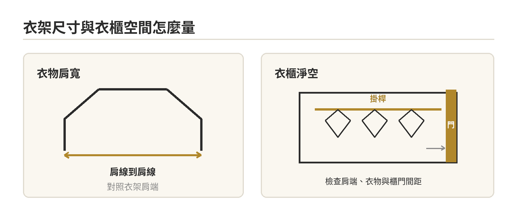 衣架尺寸與衣櫃空間的量測位置：比較衣物肩寬、衣架肩端、掛桿長度與櫃門淨空