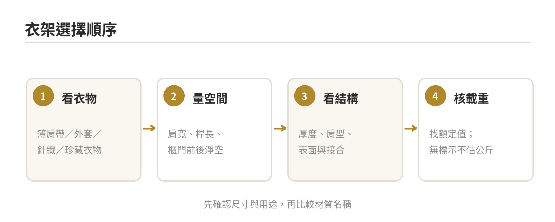 衣架選擇流程：先看衣物狀況與重量，再核對肩寬、衣櫃間距、衣架結構和載重標示