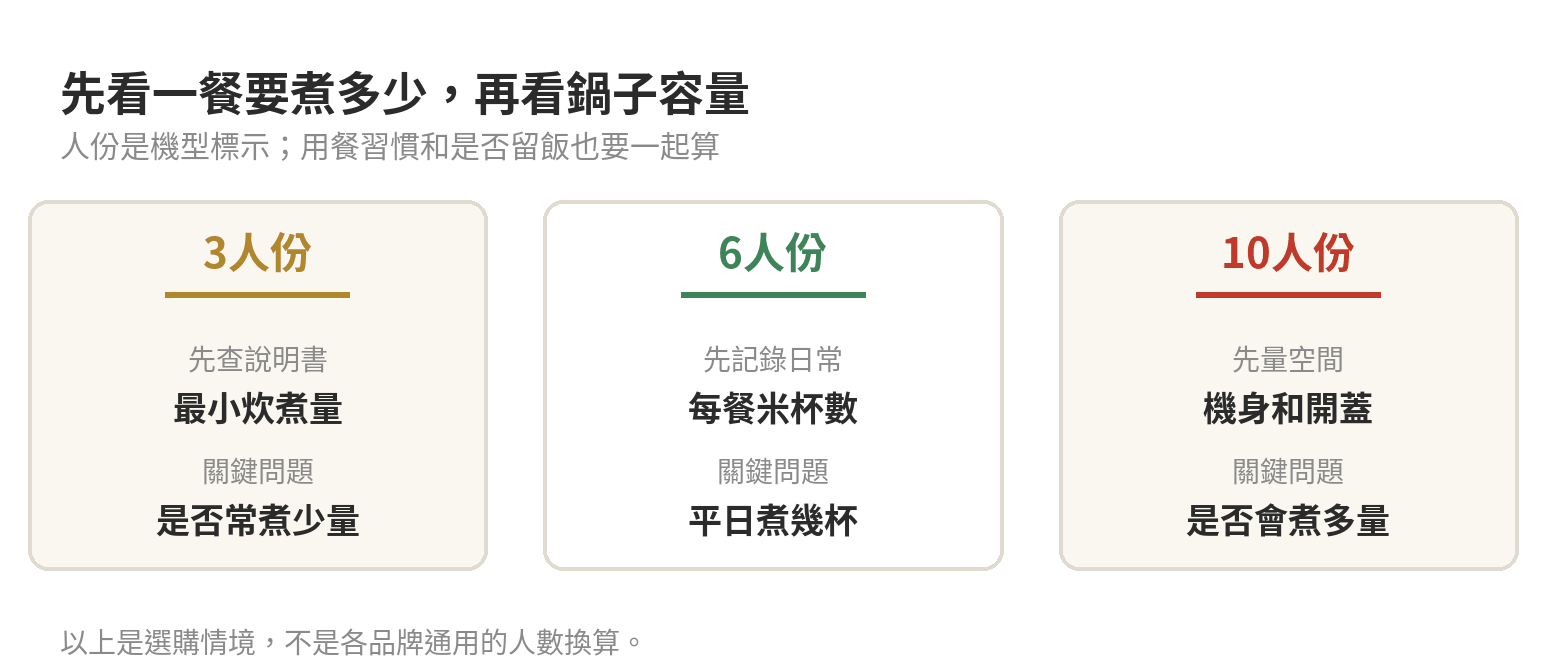 電子鍋容量怎麼選:3人份、6人份、10人份與耗電對照 電子鍋容量選購比較圖:3人份、6人份和10人份分別列出應核對的炊煮量、日常米杯數和擺放空間。