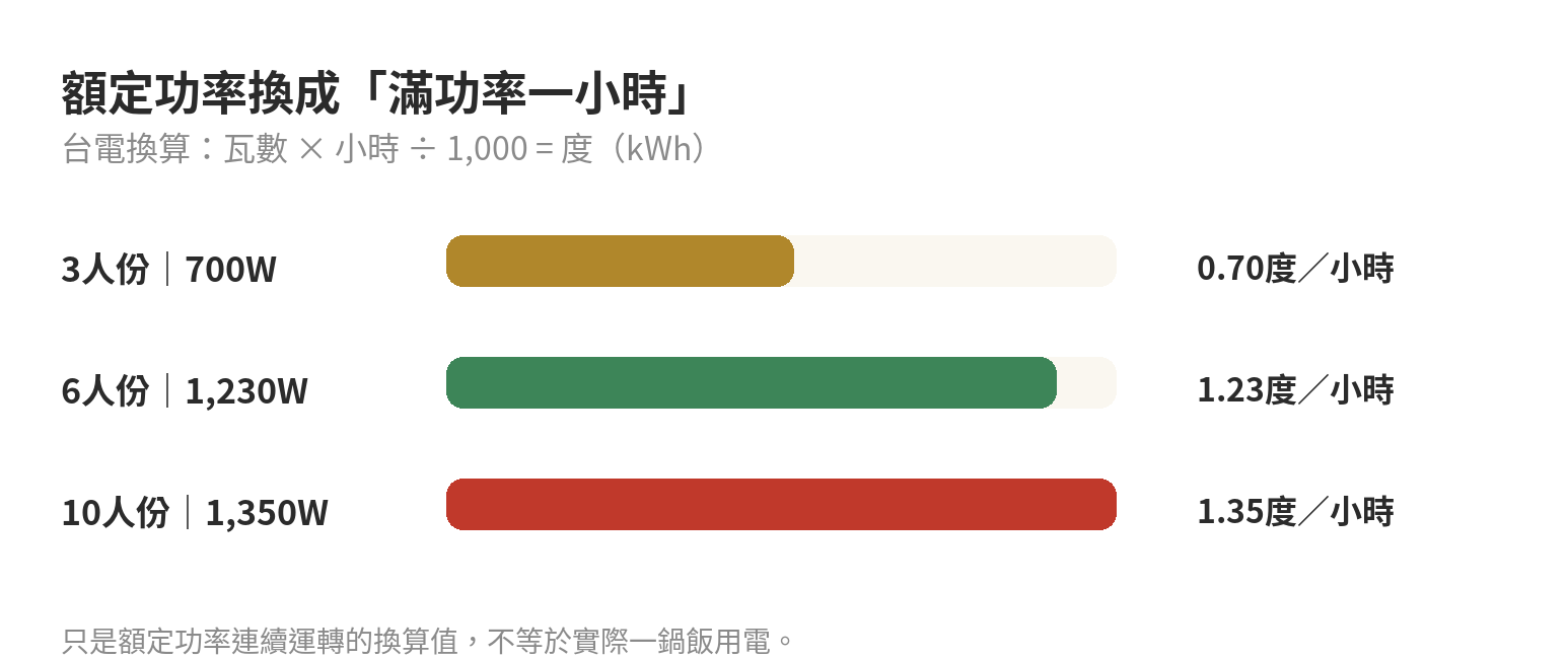 電子鍋容量怎麼選:3人份、6人份、10人份與耗電對照 額定功率換算圖:3人份700瓦為每滿功率運轉一小時0.70度,6人份1230瓦為1.23度,10人份1350瓦為1.35度;此為理論換算,不是實際煮飯用電。