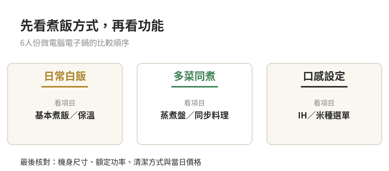 大同、象印、虎牌電子鍋規格價格對照表 選購六人份微電腦電子鍋時,先按日常白飯、多菜同煮或口感設定確認功能,再核對尺寸、功率、清潔與價格