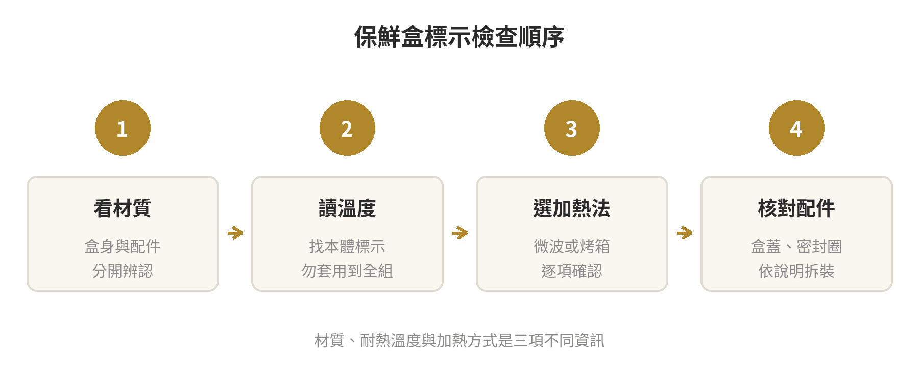 保鮮盒材質怎麼選:玻璃、PP、不鏽鋼的耐熱與微波標示怎麼看 保鮮盒材質、耐熱溫度、微波或烤箱標示與配件的檢查順序