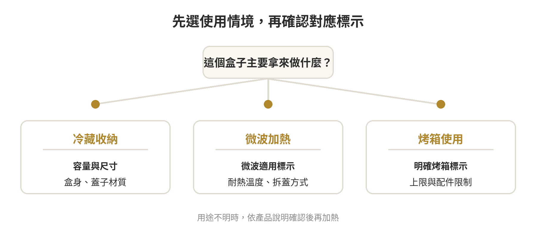 保鮮盒材質怎麼選:玻璃、PP、不鏽鋼的耐熱與微波標示怎麼看 冷藏收納、微波加熱及烤箱使用情境對應的保鮮盒核對方向