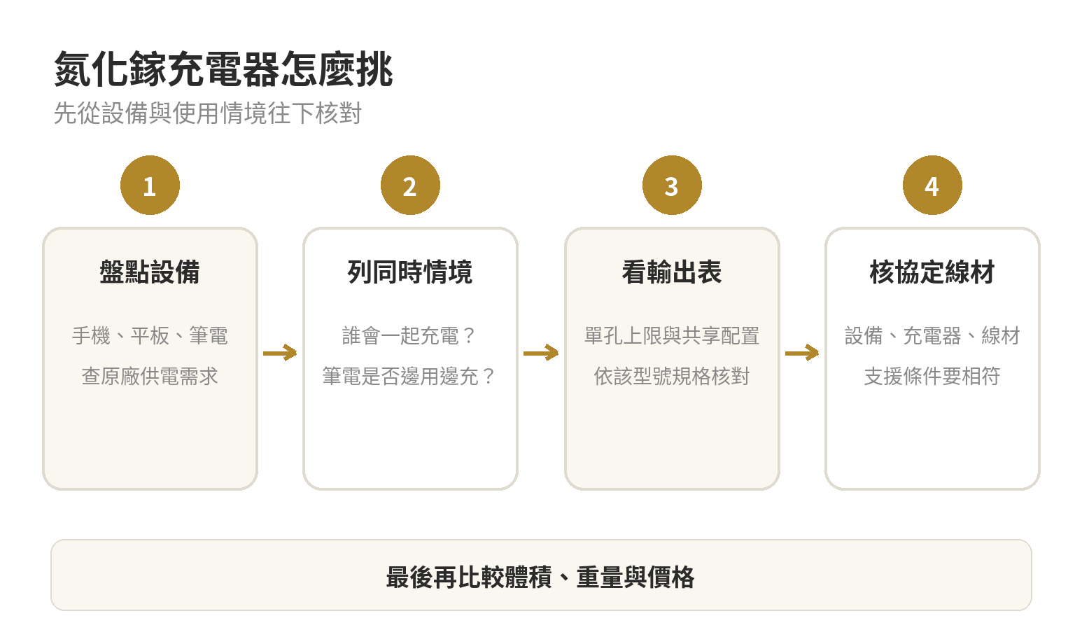 氮化鎵充電器怎麼挑:瓦數、孔數、一顆充全家 氮化鎵充電器選購流程:先盤點設備,再看單機需求、多孔分配、協定與線材