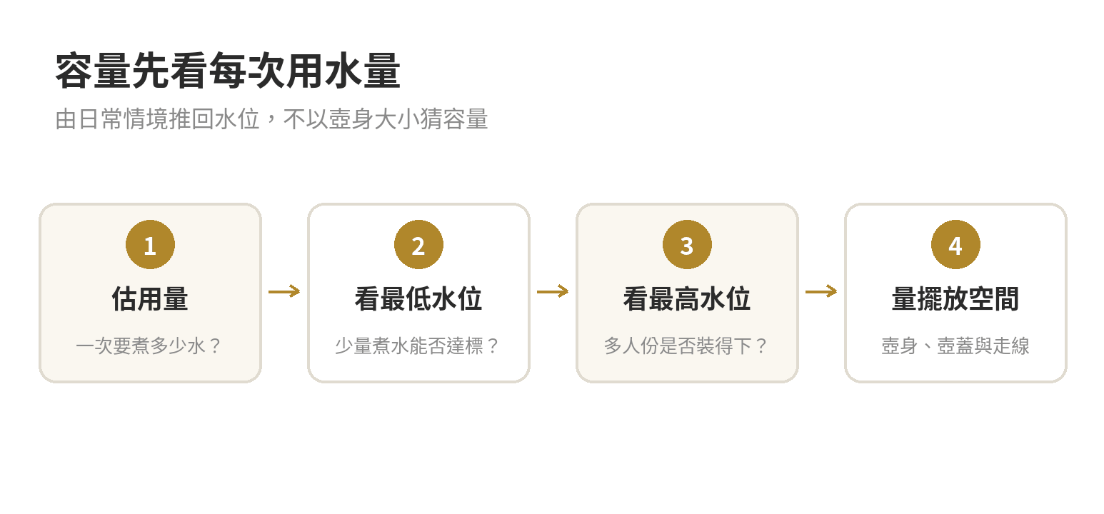 電熱水壺容量與瓦數怎麼選:0.8L到1.7L、快煮時間與跳電風險 先估算每次需要的熱水量,再核對水壺最低與最高水位,最後確認壺身尺寸及收納空間