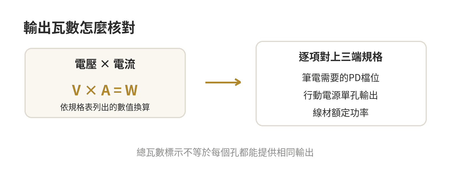 筆電行動電源怎麼挑:65W、100W 輸出與筆電充電孔相容怎麼對 以電壓乘電流換算瓦數,並依筆電所需檔位核對行動電源輸出與線材能力