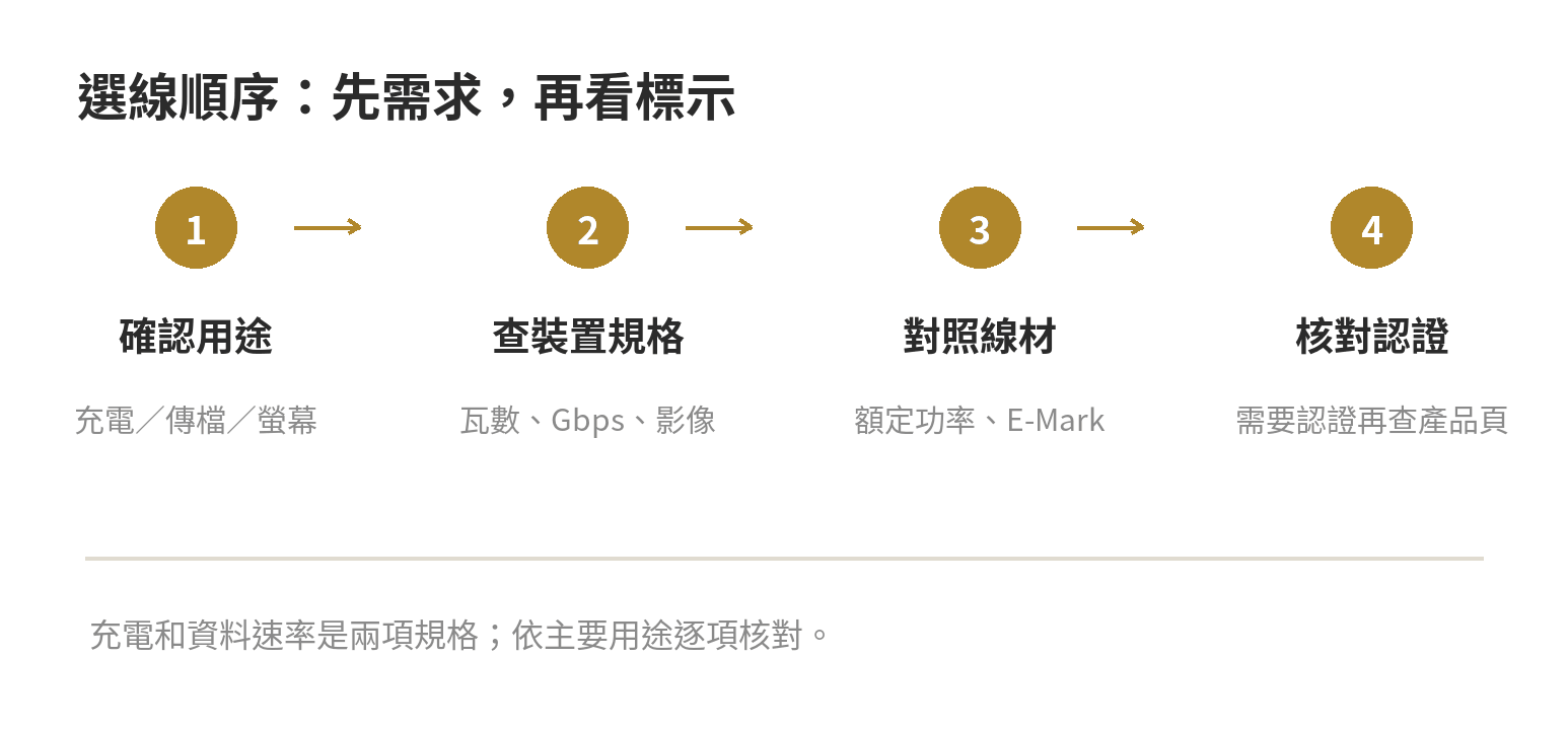 USB-C 充電線怎麼挑:充電瓦數、傳輸速度與 E-Mark 標示看哪裡 依序核對充電功率、E-Mark 與資料速率的 USB-C 線材選購流程