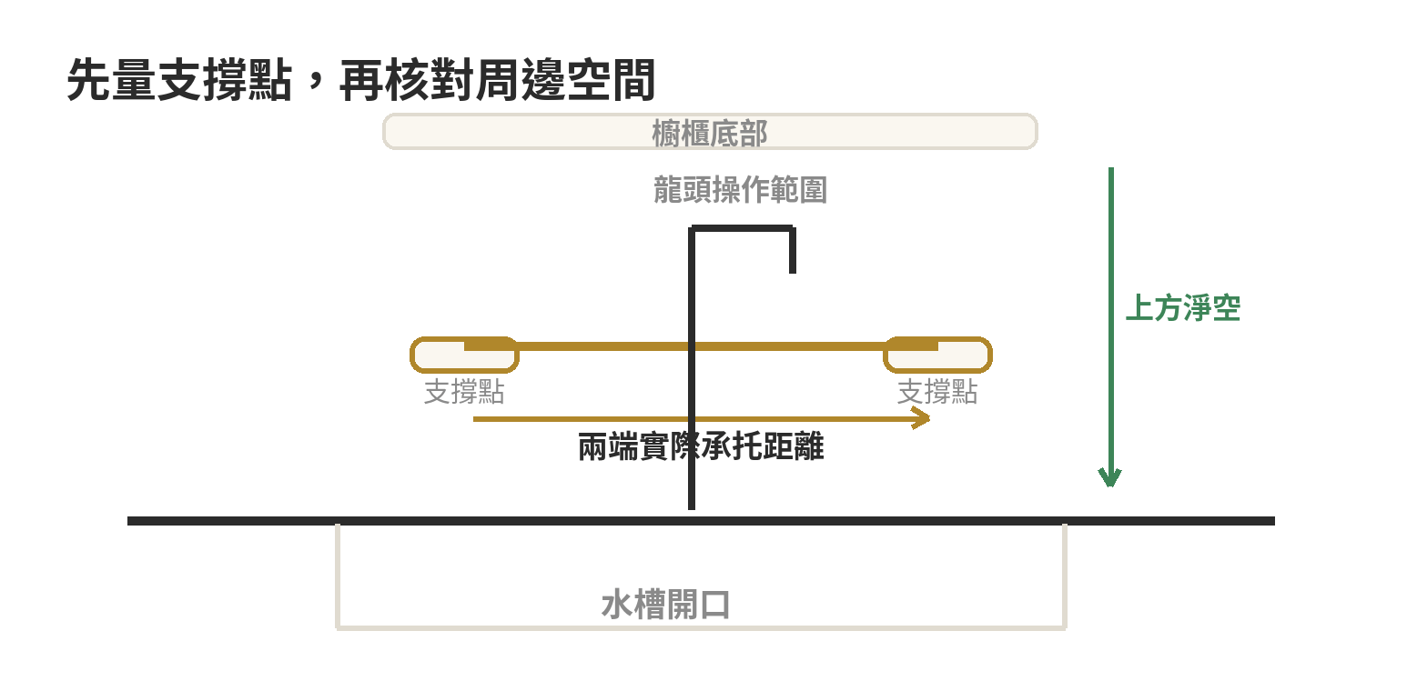 碗盤餐具收納:水槽上方瀝水架怎麼選尺寸 水槽上方瀝水架選購量測示意:確認支撐跨距、架上淨空、龍頭活動範圍與排水方向