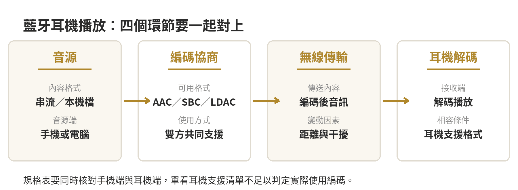 藍牙音訊從音源、編碼協商、無線傳輸到耳機解碼的四個環節