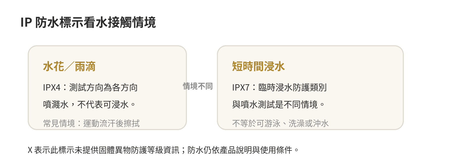 IPX4 噴濺水與 IPX7 臨時浸水的情境差異
