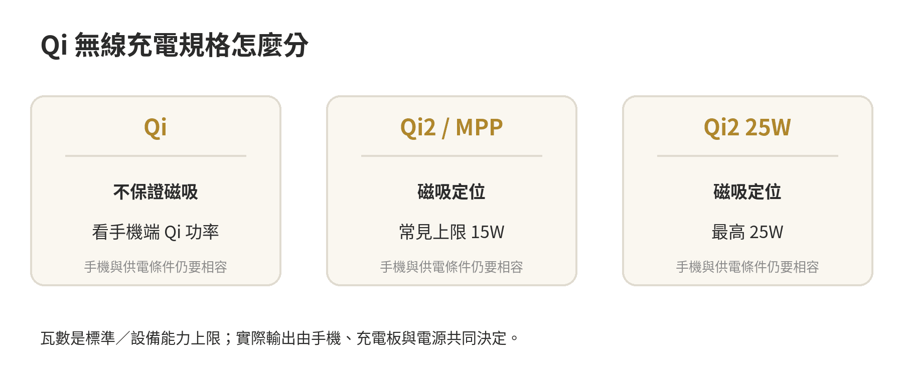 無線充電板怎麼挑:Qi2、磁吸與瓦數相容性 Qi、Qi2 與 Qi2 25W 的磁吸與功率輪廓比較