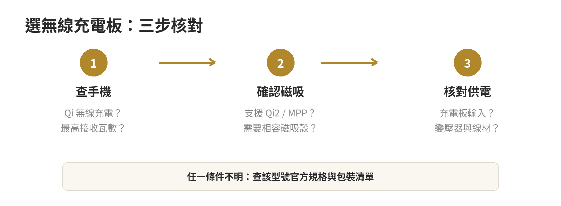 無線充電板怎麼挑:Qi2、磁吸與瓦數相容性 確認無線充電板相容性的三步驟:手機、磁吸、電源